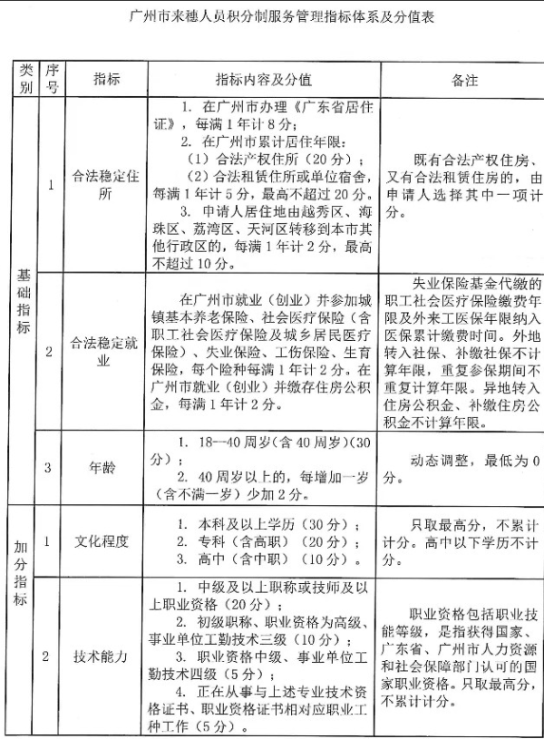 广州积分入户积分算法解读（广州积分入户如何查询自己的积分有多少）