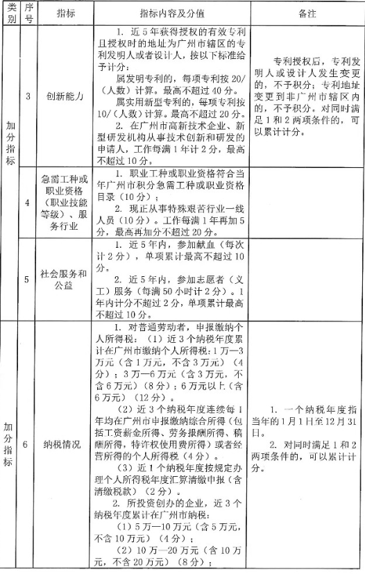 广州入户条件2021新规定（广州2021年最新落户政策）