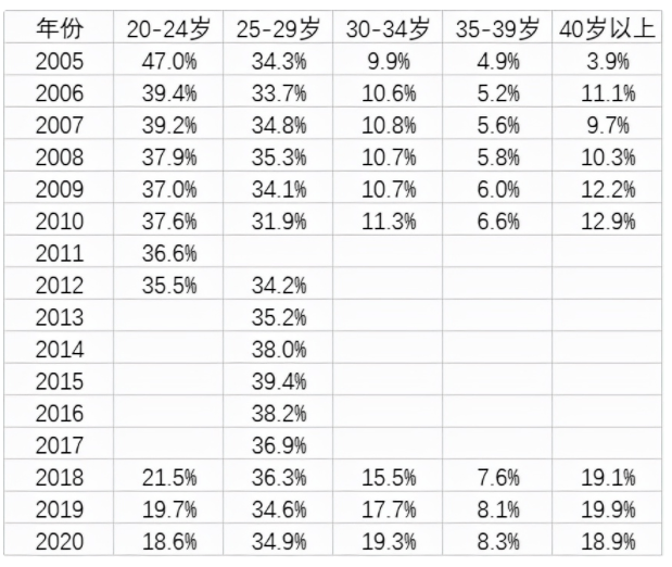 中国青年结婚年龄不断推迟（当代年轻人推迟结婚年龄的原因）