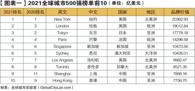 2021年全球城市500强发榜，深圳排名第34