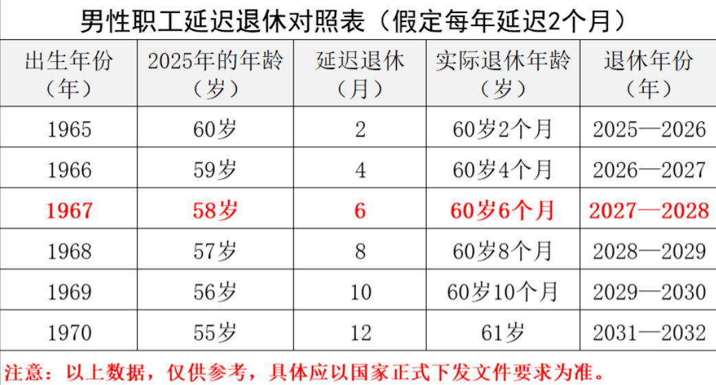 延迟退休年龄表男性图片