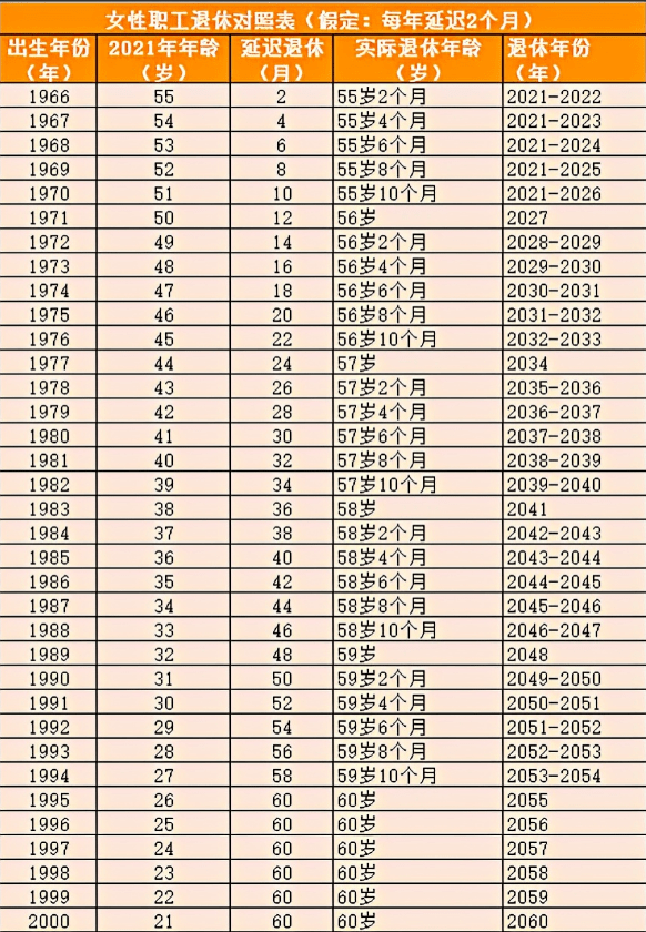 最新70后退休年龄一览表 70后职工不用延迟退休