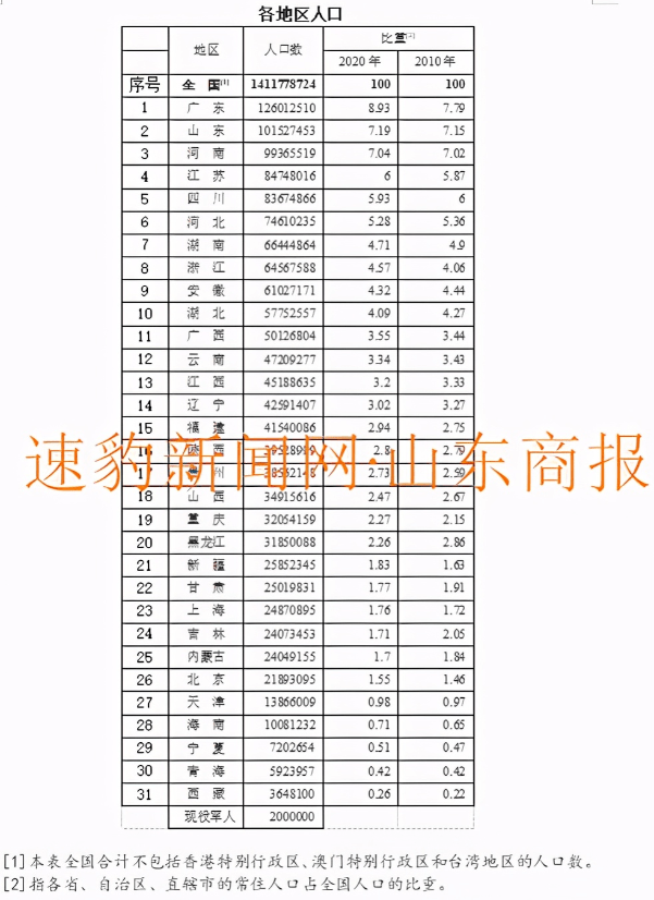 人口排名前十省份2022年 人口排名2022最新排名