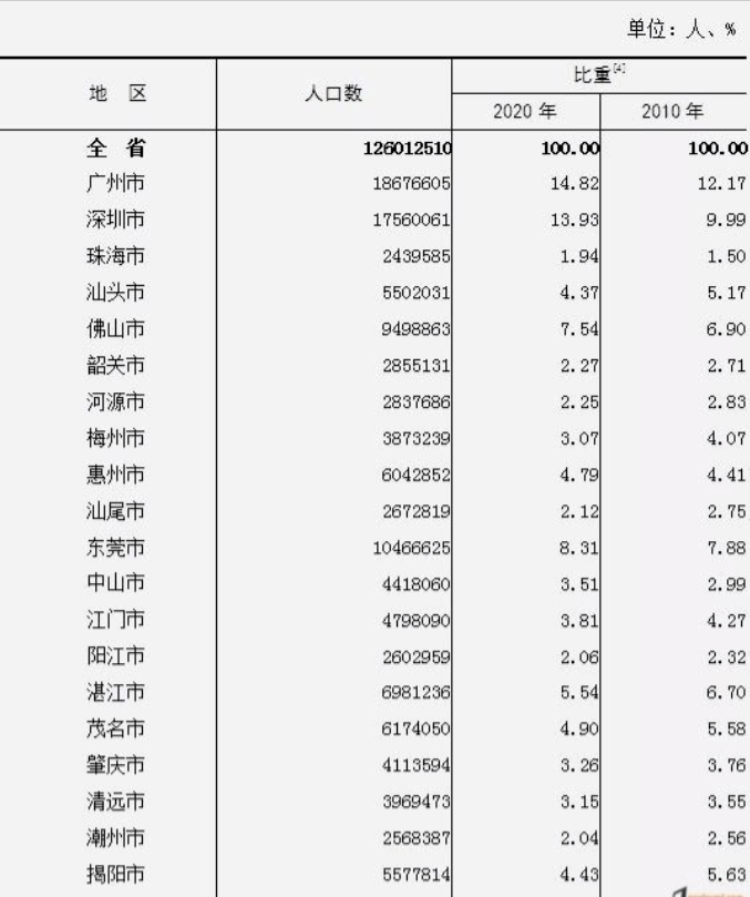 深圳人口数量2022总数 深圳户籍人口2021总人数多少