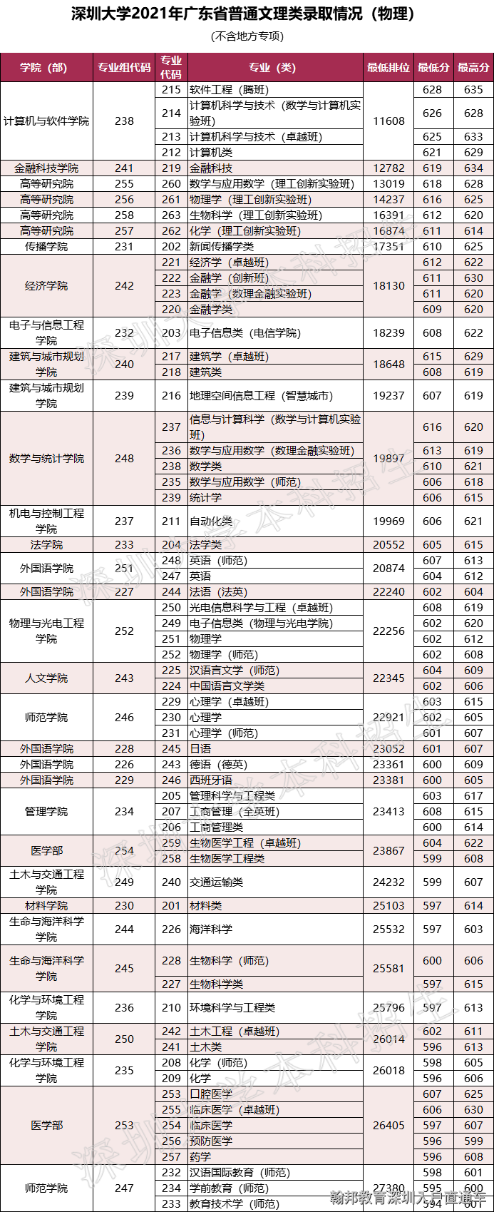 深圳人考深圳大学有优势吗 深圳人考深圳大学多少分