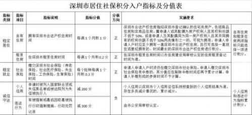 深圳入户条件2023新规定,深圳入户政策拟调整