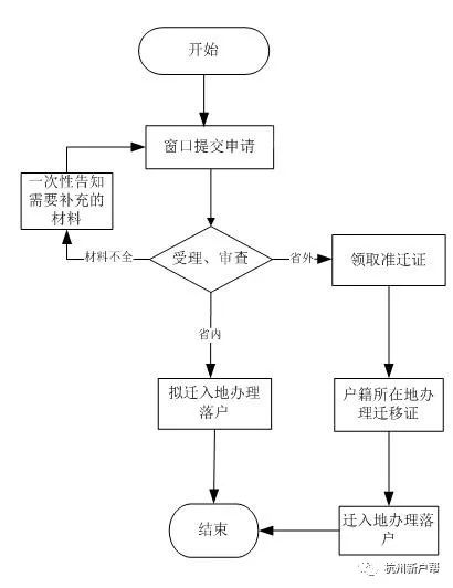 2023年杭州落户最新政策