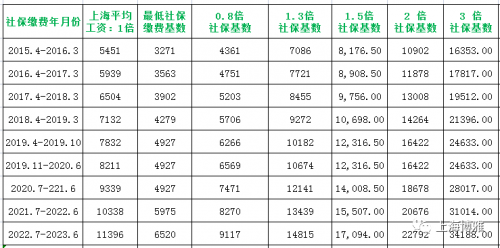 上海落户需要花多少钱（成本计算）