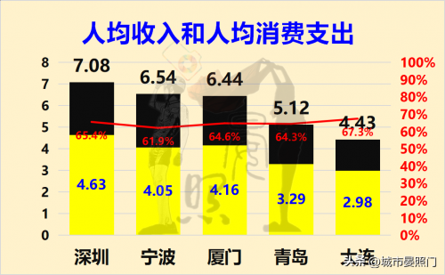 深圳和宁波实力对比图（20项指标对比宁波和深圳的差距）