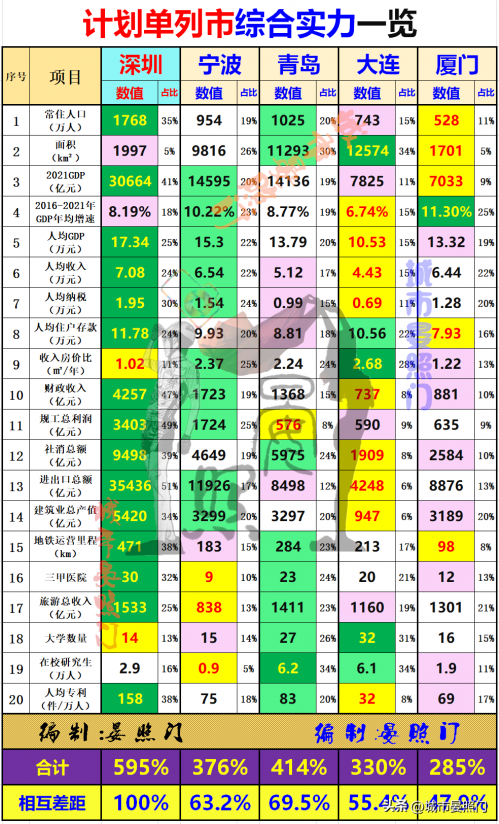 深圳和宁波实力对比图（20项指标对比宁波和深圳的差距）