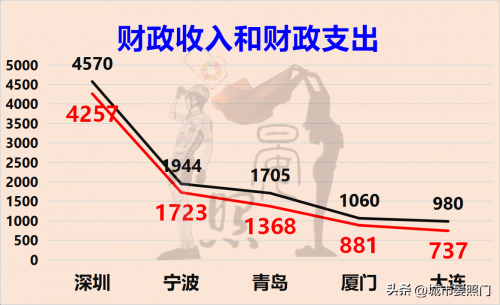 深圳和宁波实力对比图（20项指标对比宁波和深圳的差距）