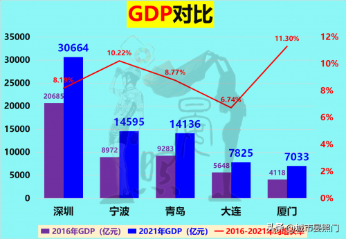 深圳和宁波实力对比图（20项指标对比宁波和深圳的差距）