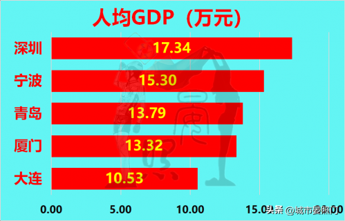 深圳和宁波实力对比图（20项指标对比宁波和深圳的差距）