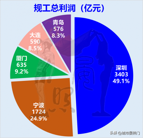 深圳和宁波实力对比图（20项指标对比宁波和深圳的差距）