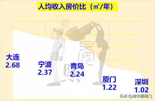 深圳和宁波实力对比图（20项指标对比宁波和深圳的差距）