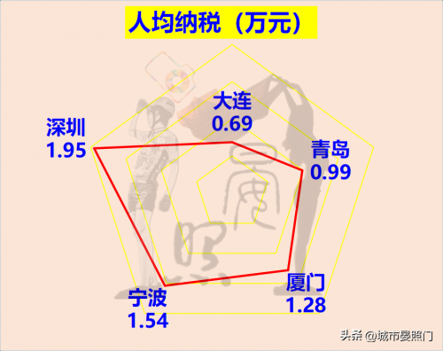 深圳和宁波实力对比图（20项指标对比宁波和深圳的差距）