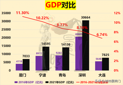 深圳和宁波实力对比图（20项指标对比宁波和深圳的差距）