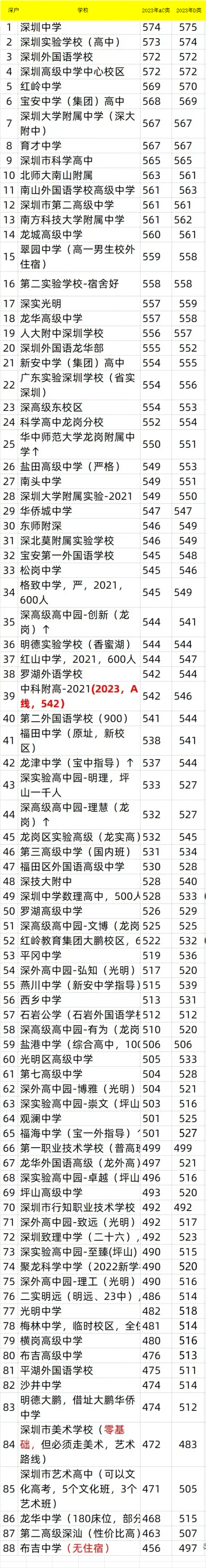 深圳中考2023录取结果公布（2023年录取分数线查询）
