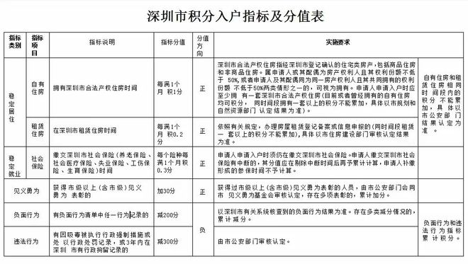 2024年深圳落户会改变吗