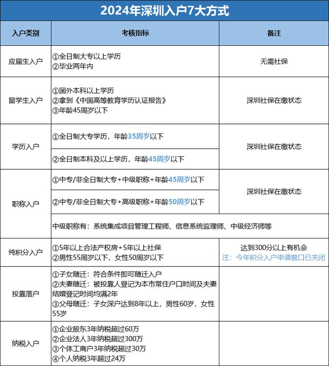 2024年深圳落户会改变吗